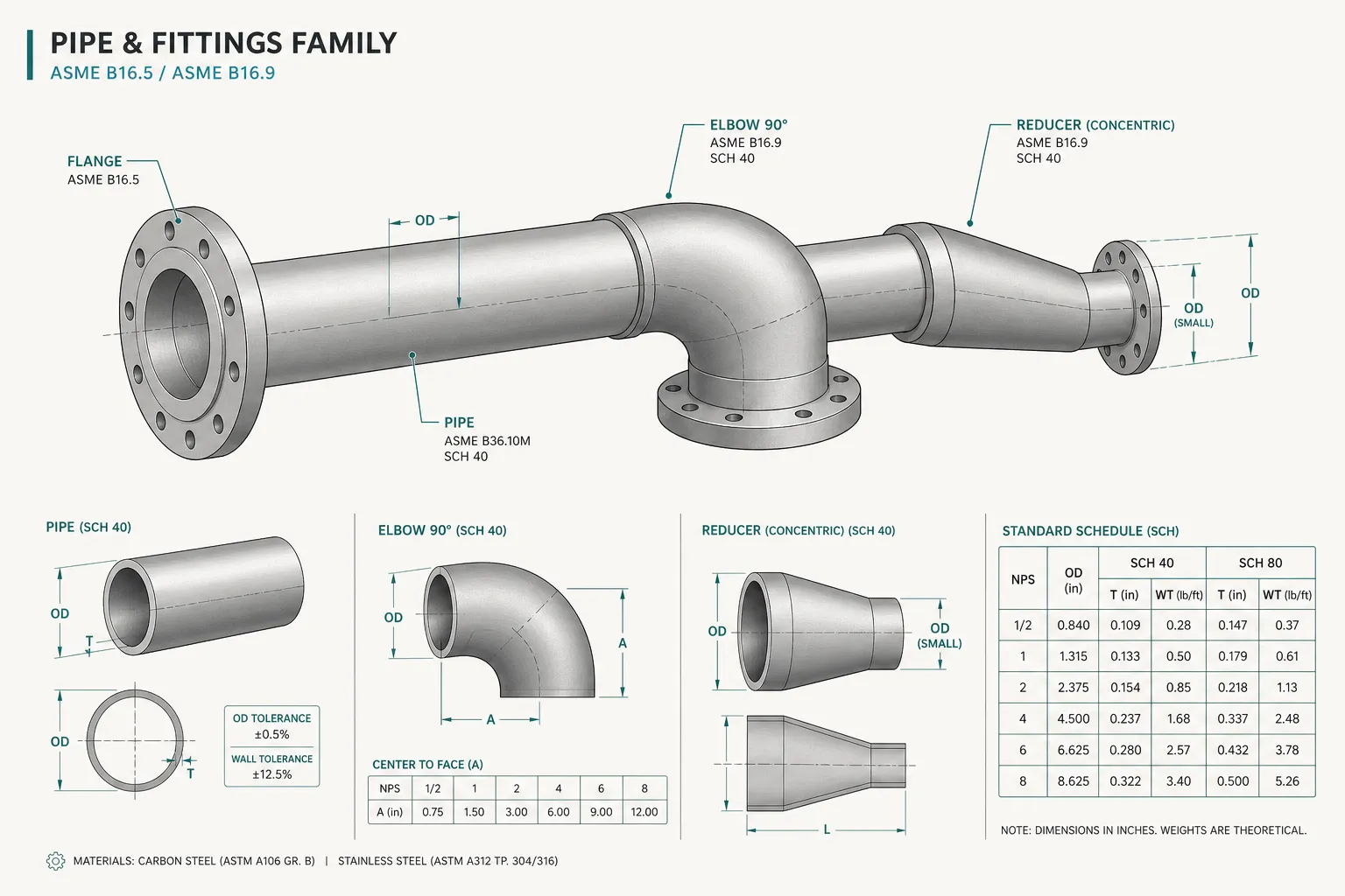 Pipes & fittings — parametric CAD product family